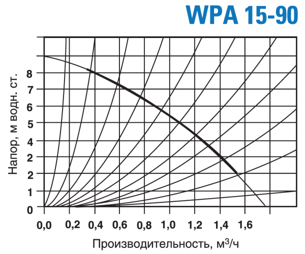 Насос повышающий Wester WPA 15-90  | Центр водоснабжения