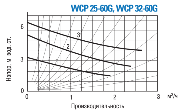 Насос Wester WCP 25-60G (с гайками)  | Центр водоснабжения