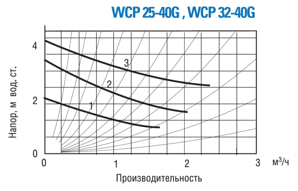 Насос Wester WCP 25-40G (с гайками)  | Центр водоснабжения