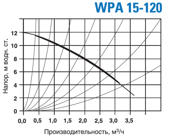 Насос повышающий Wester WPA 20-120 (с гайками)  | Центр водоснабжения